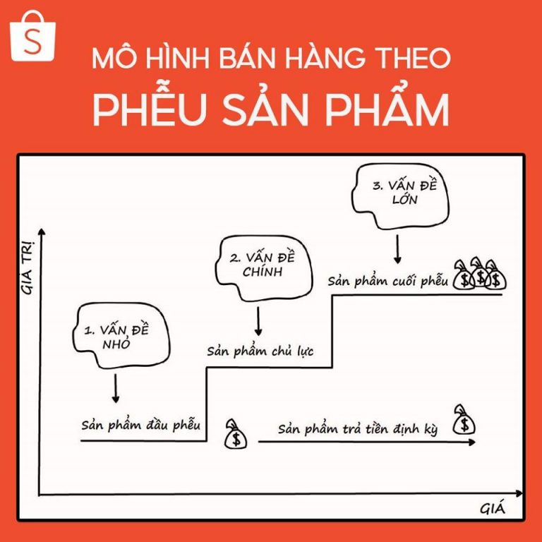 Mô Hình Bán Hàng Theo Phễu Sản Phẩm