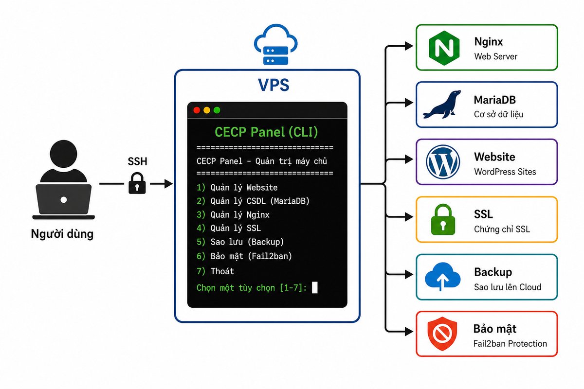 Sơ đồ kiến trúc CECP Panel